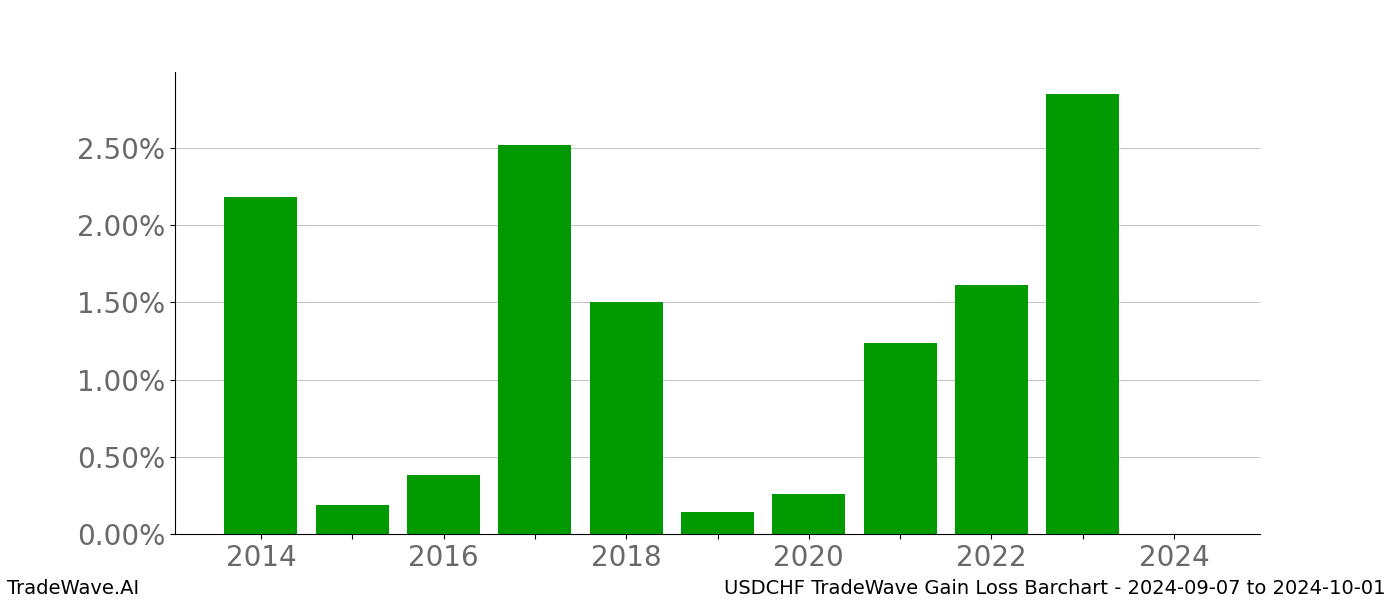 Gain/Loss barchart USDCHF for date range: 2024-09-07 to 2024-10-01 - this chart shows the gain/loss of the TradeWave opportunity for USDCHF buying on 2024-09-07 and selling it on 2024-10-01 - this barchart is showing 10 years of history