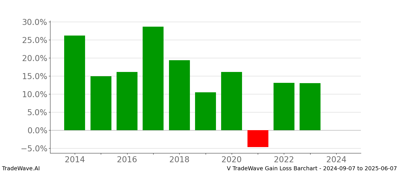 Gain/Loss barchart V for date range: 2024-09-07 to 2025-06-07 - this chart shows the gain/loss of the TradeWave opportunity for V buying on 2024-09-07 and selling it on 2025-06-07 - this barchart is showing 10 years of history