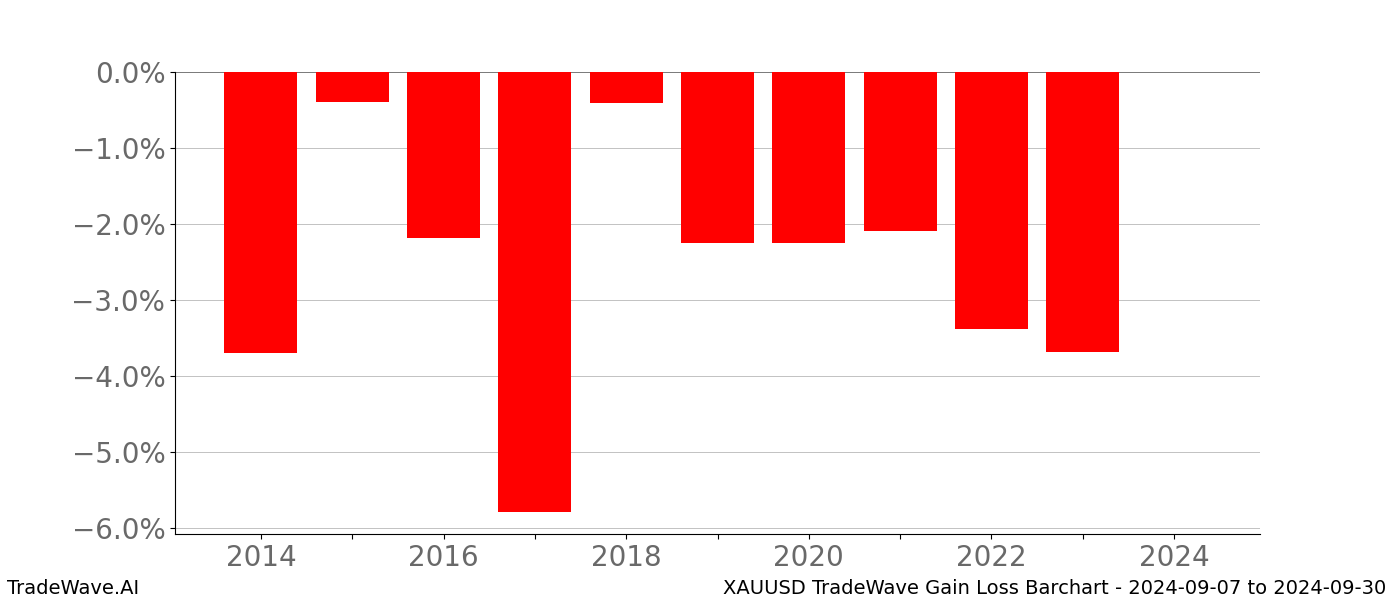 Gain/Loss barchart XAUUSD for date range: 2024-09-07 to 2024-09-30 - this chart shows the gain/loss of the TradeWave opportunity for XAUUSD buying on 2024-09-07 and selling it on 2024-09-30 - this barchart is showing 10 years of history