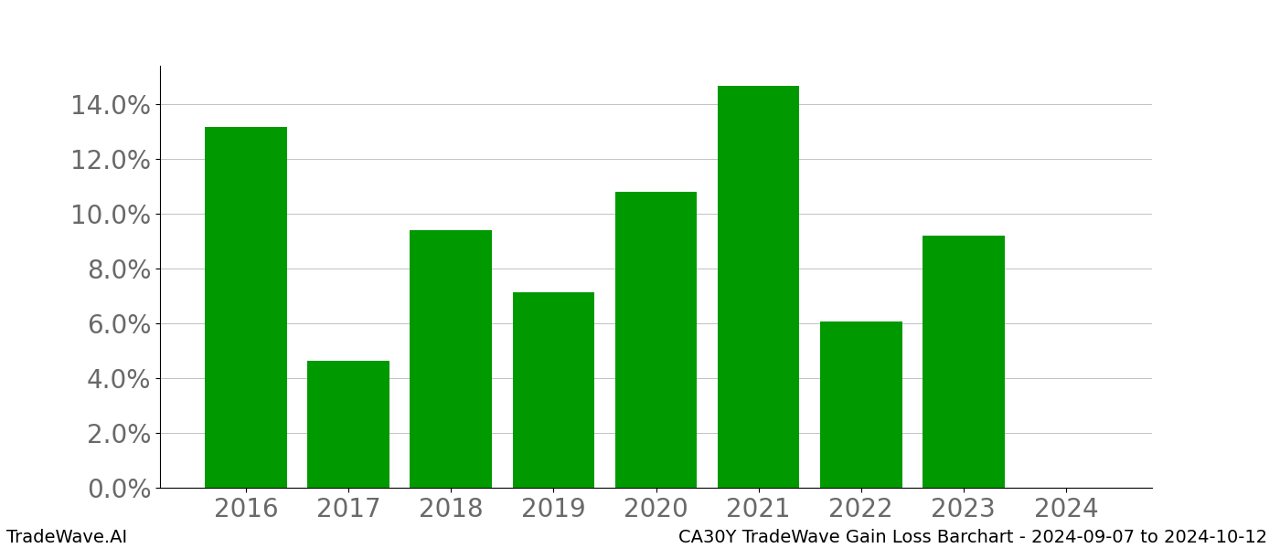 Gain/Loss barchart CA30Y for date range: 2024-09-07 to 2024-10-12 - this chart shows the gain/loss of the TradeWave opportunity for CA30Y buying on 2024-09-07 and selling it on 2024-10-12 - this barchart is showing 8 years of history