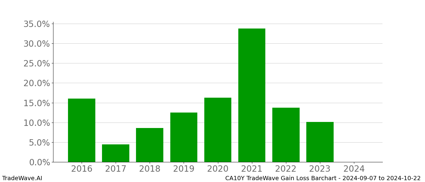 Gain/Loss barchart CA10Y for date range: 2024-09-07 to 2024-10-22 - this chart shows the gain/loss of the TradeWave opportunity for CA10Y buying on 2024-09-07 and selling it on 2024-10-22 - this barchart is showing 8 years of history