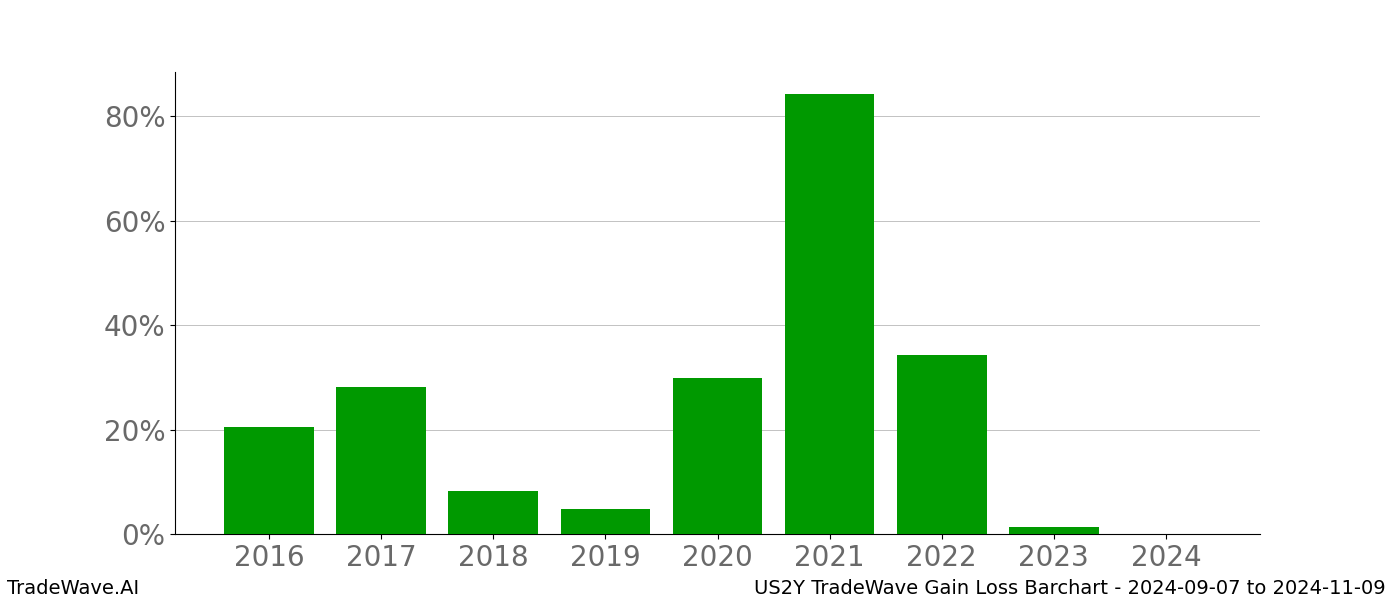 Gain/Loss barchart US2Y for date range: 2024-09-07 to 2024-11-09 - this chart shows the gain/loss of the TradeWave opportunity for US2Y buying on 2024-09-07 and selling it on 2024-11-09 - this barchart is showing 8 years of history