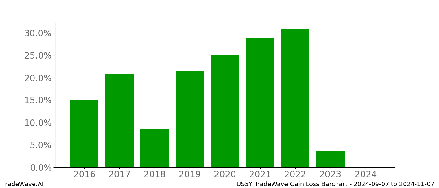 Gain/Loss barchart US5Y for date range: 2024-09-07 to 2024-11-07 - this chart shows the gain/loss of the TradeWave opportunity for US5Y buying on 2024-09-07 and selling it on 2024-11-07 - this barchart is showing 8 years of history