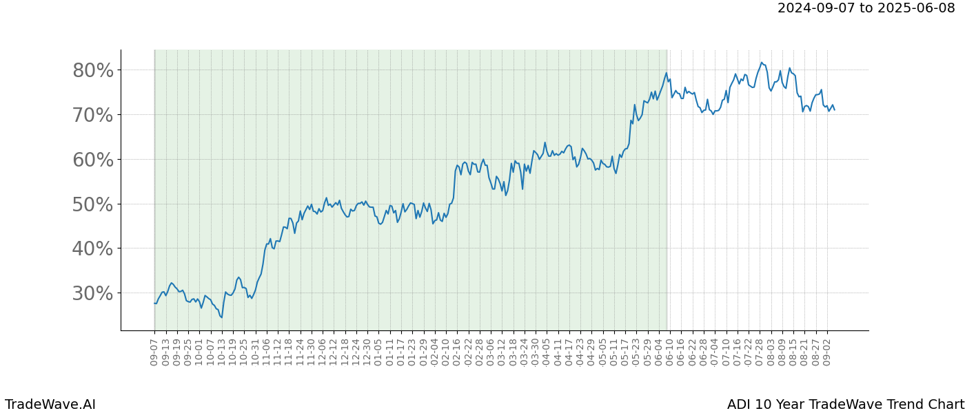 TradeWave Trend Chart ADI shows the average trend of the financial instrument over the past 10 years.  Sharp uptrends and downtrends signal a potential TradeWave opportunity