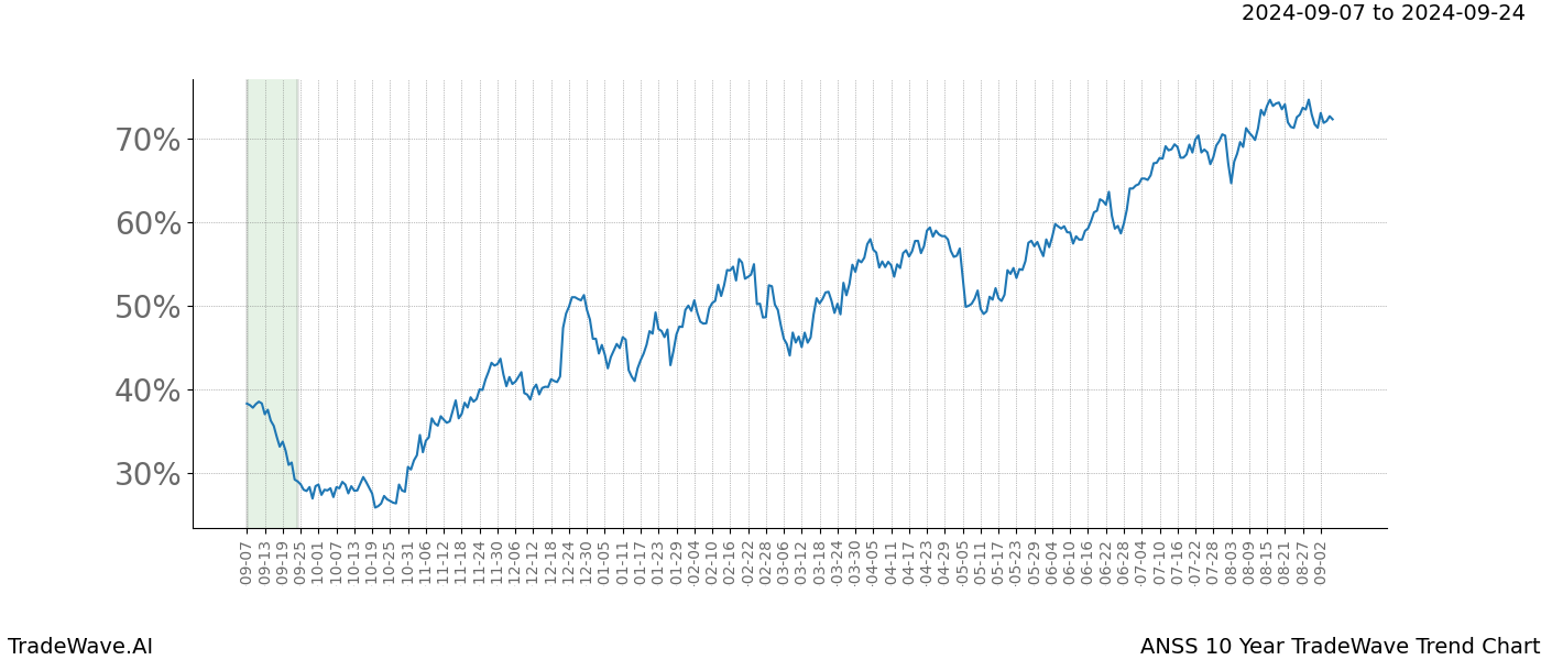 TradeWave Trend Chart ANSS shows the average trend of the financial instrument over the past 10 years.  Sharp uptrends and downtrends signal a potential TradeWave opportunity