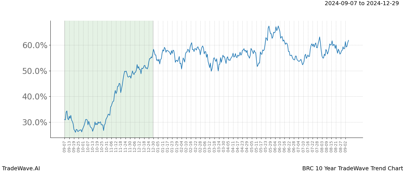 TradeWave Trend Chart BRC shows the average trend of the financial instrument over the past 10 years.  Sharp uptrends and downtrends signal a potential TradeWave opportunity