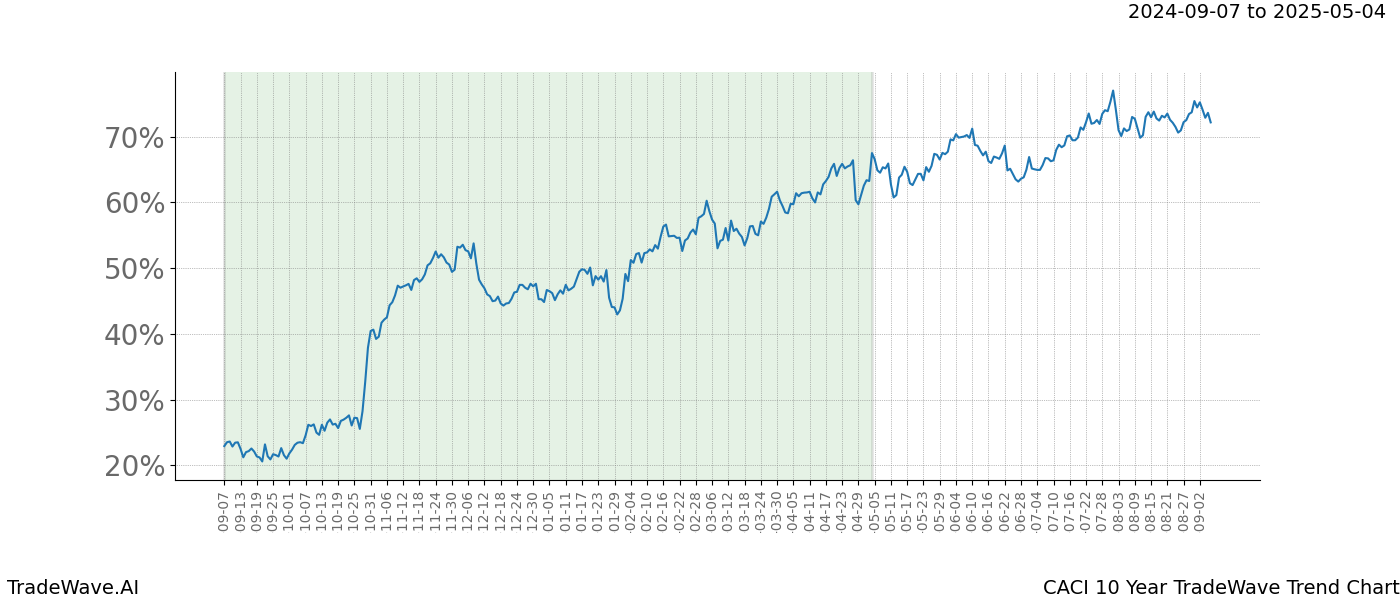 TradeWave Trend Chart CACI shows the average trend of the financial instrument over the past 10 years.  Sharp uptrends and downtrends signal a potential TradeWave opportunity