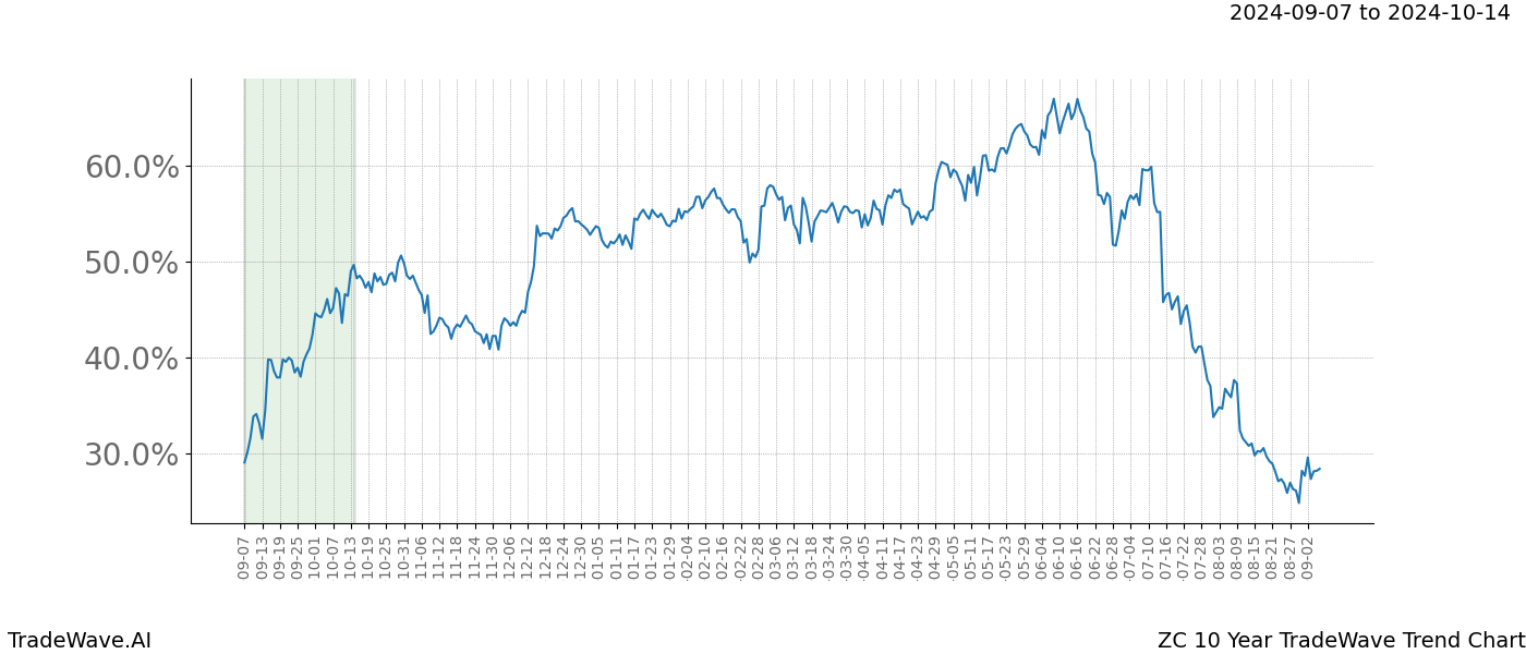 TradeWave Trend Chart ZC shows the average trend of the financial instrument over the past 10 years.  Sharp uptrends and downtrends signal a potential TradeWave opportunity