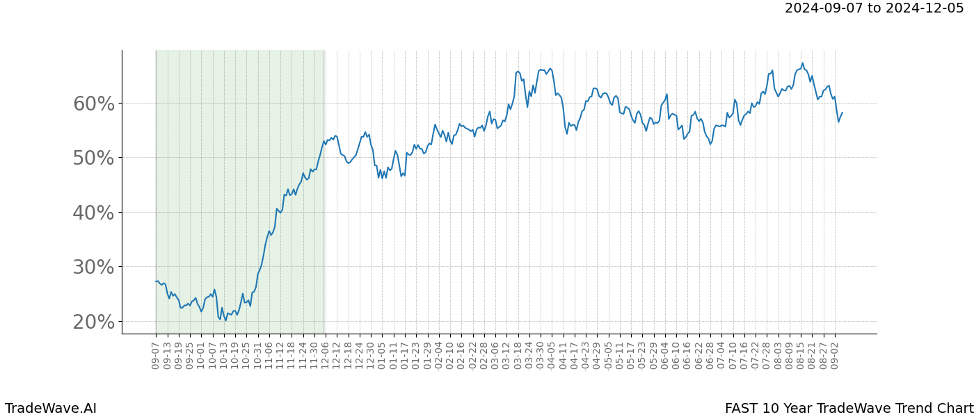 TradeWave Trend Chart FAST shows the average trend of the financial instrument over the past 10 years.  Sharp uptrends and downtrends signal a potential TradeWave opportunity