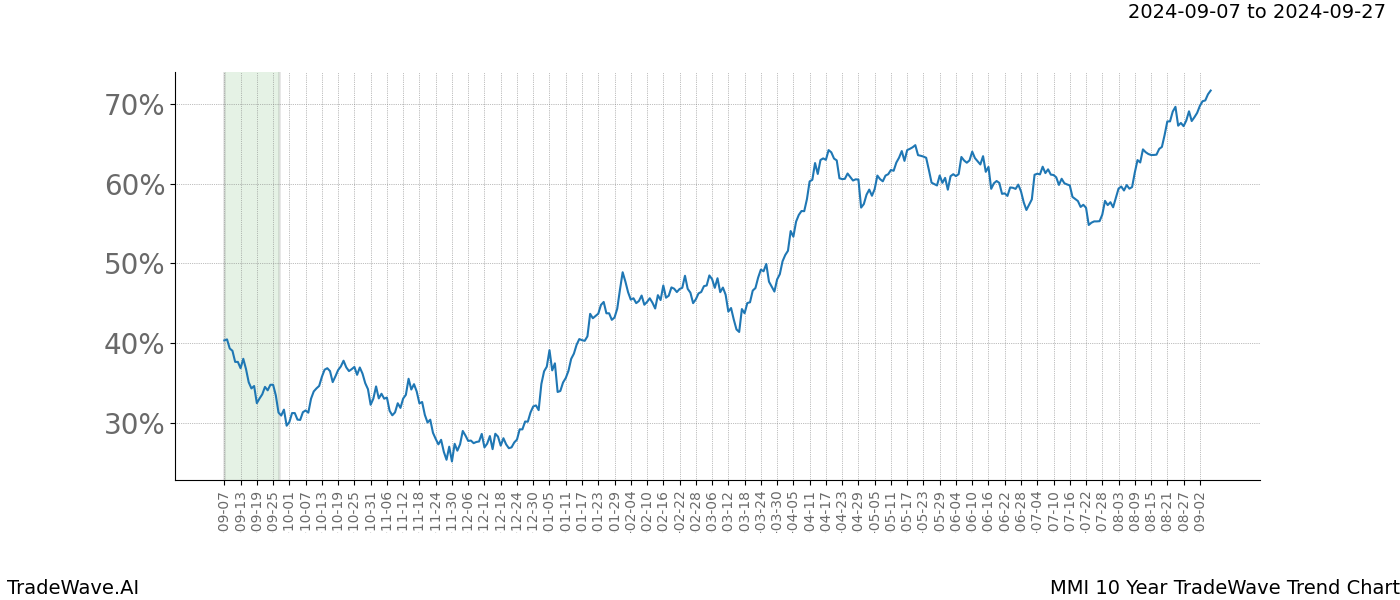 TradeWave Trend Chart MMI shows the average trend of the financial instrument over the past 10 years.  Sharp uptrends and downtrends signal a potential TradeWave opportunity