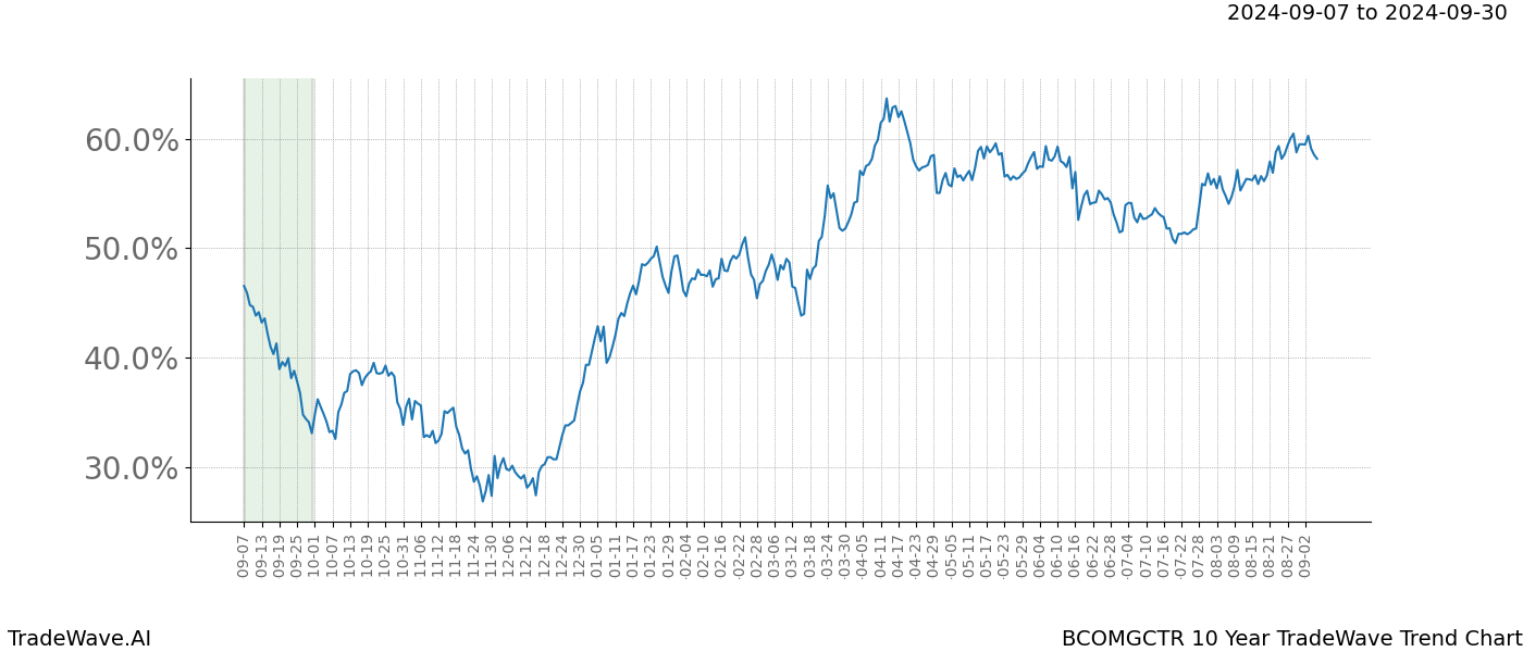 TradeWave Trend Chart BCOMGCTR shows the average trend of the financial instrument over the past 10 years.  Sharp uptrends and downtrends signal a potential TradeWave opportunity