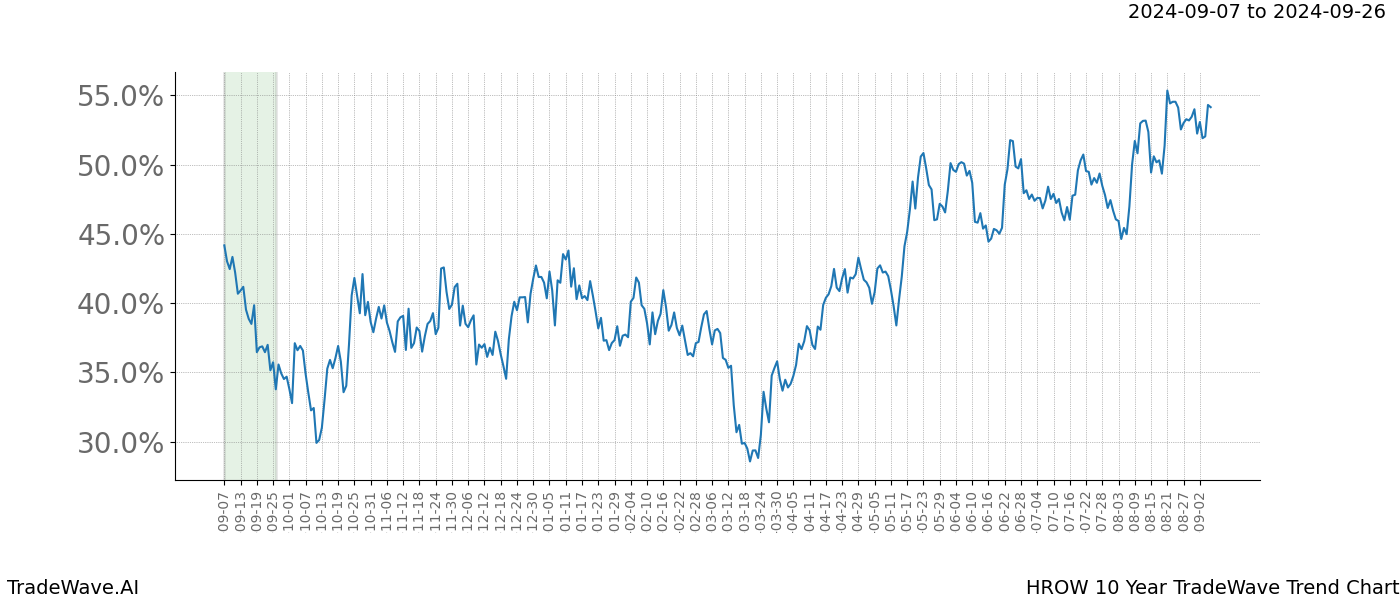 TradeWave Trend Chart HROW shows the average trend of the financial instrument over the past 10 years.  Sharp uptrends and downtrends signal a potential TradeWave opportunity