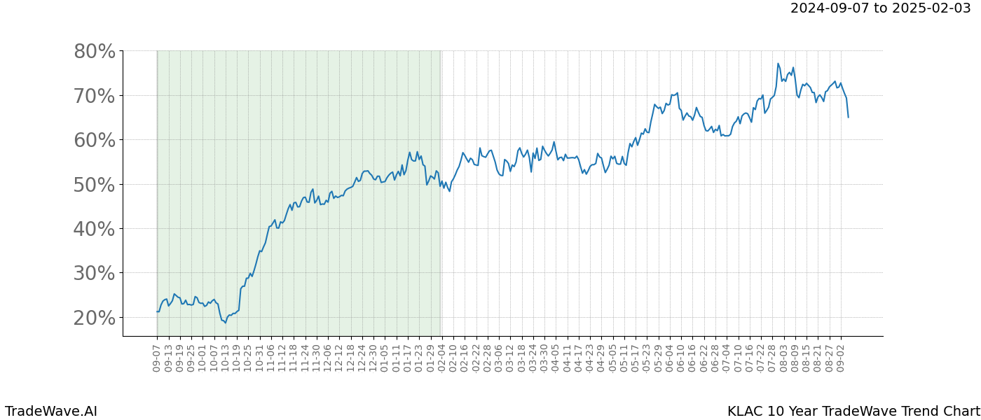 TradeWave Trend Chart KLAC shows the average trend of the financial instrument over the past 10 years.  Sharp uptrends and downtrends signal a potential TradeWave opportunity