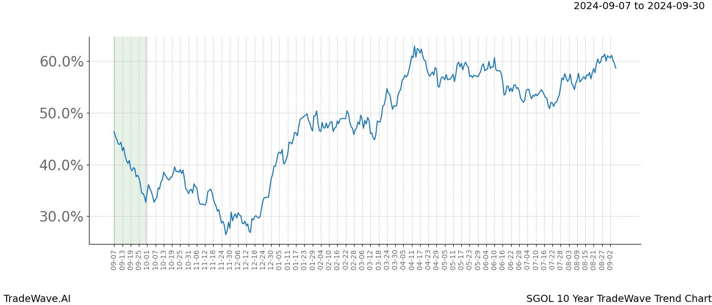 TradeWave Trend Chart SGOL shows the average trend of the financial instrument over the past 10 years.  Sharp uptrends and downtrends signal a potential TradeWave opportunity