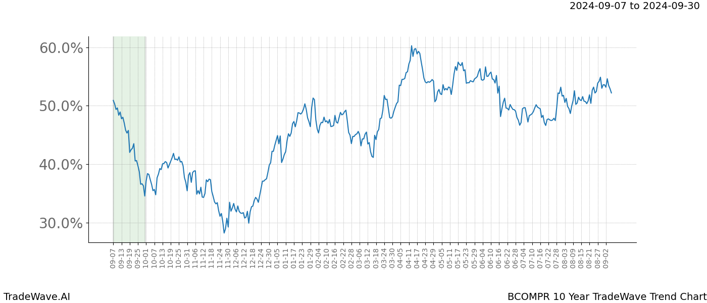 TradeWave Trend Chart BCOMPR shows the average trend of the financial instrument over the past 10 years.  Sharp uptrends and downtrends signal a potential TradeWave opportunity