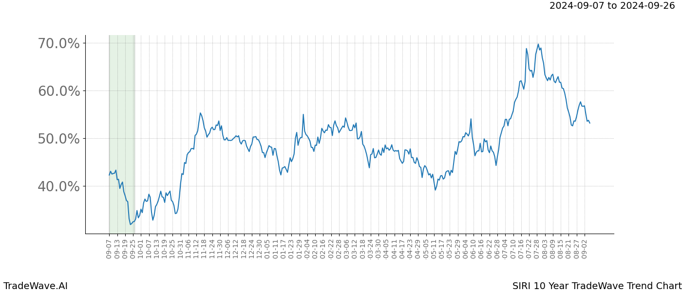 TradeWave Trend Chart SIRI shows the average trend of the financial instrument over the past 10 years.  Sharp uptrends and downtrends signal a potential TradeWave opportunity