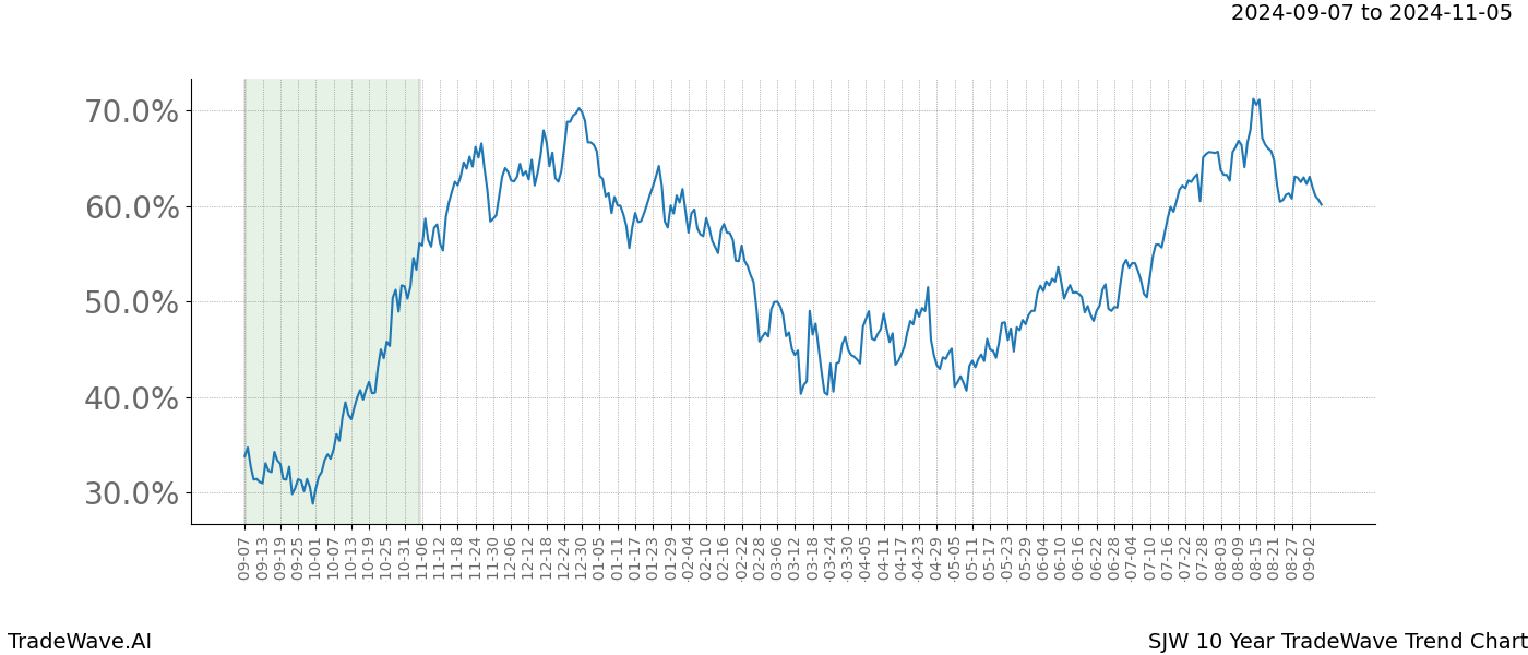 TradeWave Trend Chart SJW shows the average trend of the financial instrument over the past 10 years.  Sharp uptrends and downtrends signal a potential TradeWave opportunity