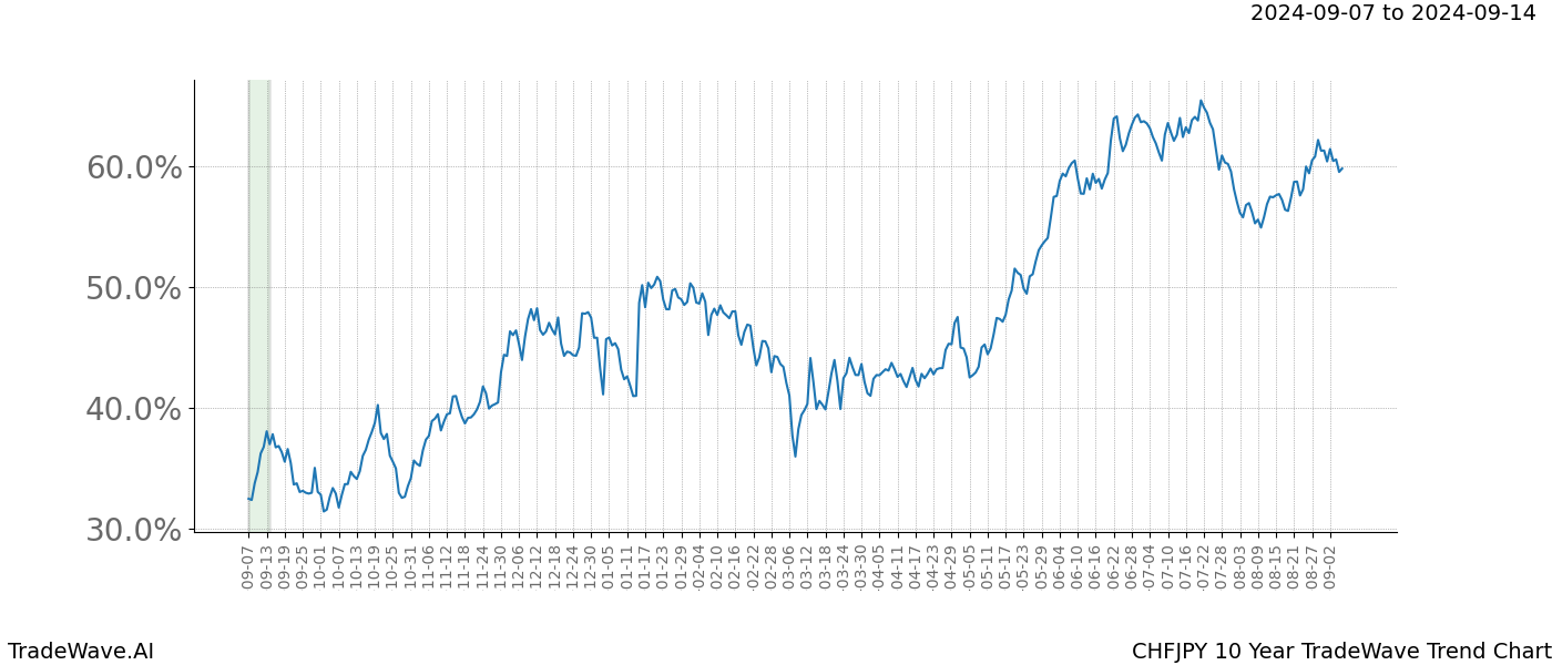 TradeWave Trend Chart CHFJPY shows the average trend of the financial instrument over the past 10 years.  Sharp uptrends and downtrends signal a potential TradeWave opportunity