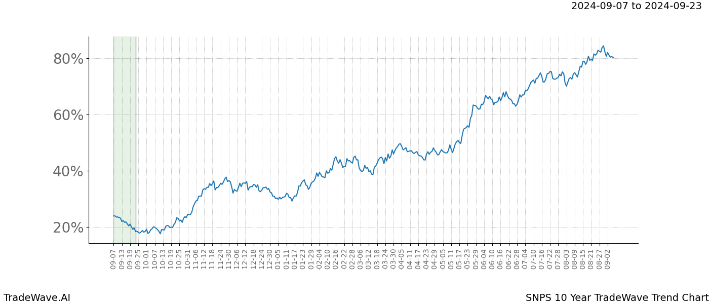 TradeWave Trend Chart SNPS shows the average trend of the financial instrument over the past 10 years.  Sharp uptrends and downtrends signal a potential TradeWave opportunity