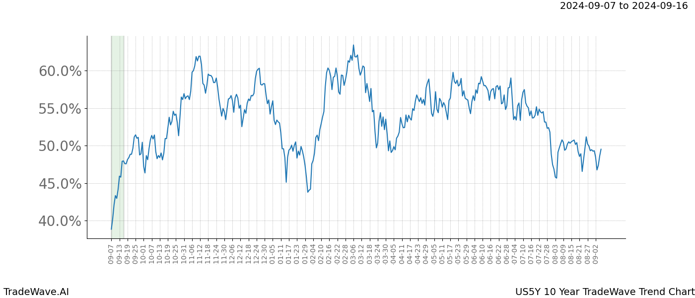 TradeWave Trend Chart US5Y shows the average trend of the financial instrument over the past 10 years.  Sharp uptrends and downtrends signal a potential TradeWave opportunity