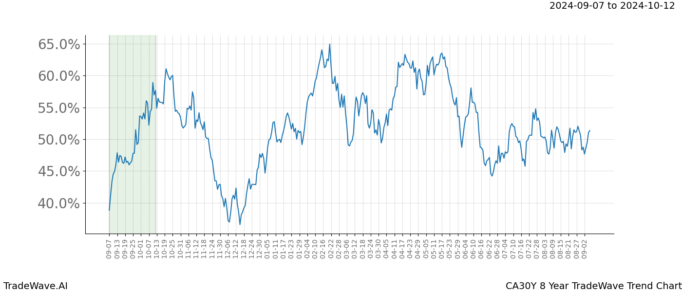 TradeWave Trend Chart CA30Y shows the average trend of the financial instrument over the past 8 years.  Sharp uptrends and downtrends signal a potential TradeWave opportunity