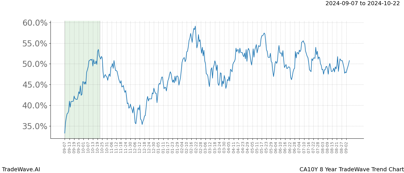 TradeWave Trend Chart CA10Y shows the average trend of the financial instrument over the past 8 years.  Sharp uptrends and downtrends signal a potential TradeWave opportunity