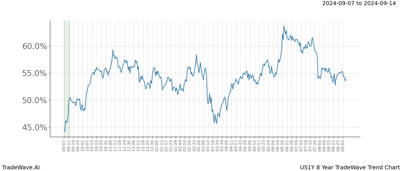 TradeWave Trend Chart US1Y shows the average trend of the financial instrument over the past 8 years.  Sharp uptrends and downtrends signal a potential TradeWave opportunity