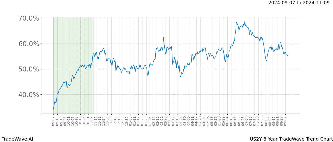 TradeWave Trend Chart US2Y shows the average trend of the financial instrument over the past 8 years.  Sharp uptrends and downtrends signal a potential TradeWave opportunity