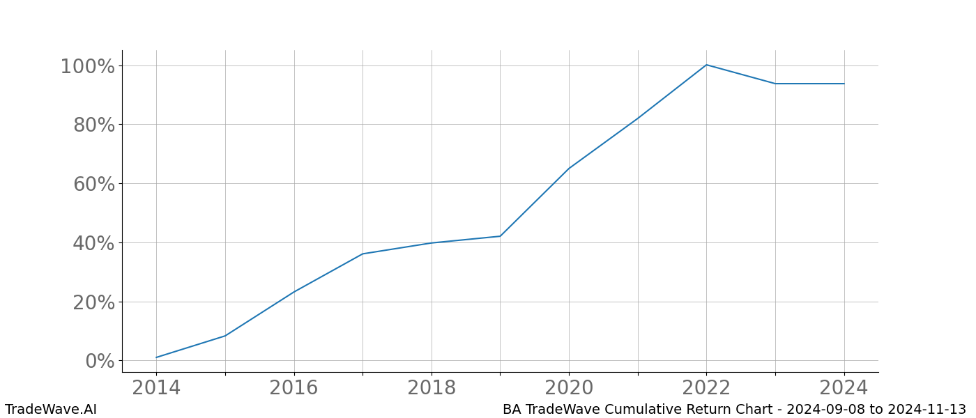 Cumulative chart BA for date range: 2024-09-08 to 2024-11-13 - this chart shows the cumulative return of the TradeWave opportunity date range for BA when bought on 2024-09-08 and sold on 2024-11-13 - this percent chart shows the capital growth for the date range over the past 10 years 