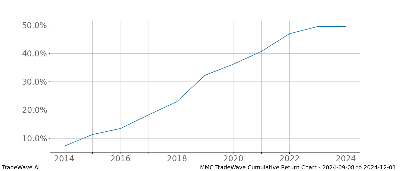 Cumulative chart MMC for date range: 2024-09-08 to 2024-12-01 - this chart shows the cumulative return of the TradeWave opportunity date range for MMC when bought on 2024-09-08 and sold on 2024-12-01 - this percent chart shows the capital growth for the date range over the past 10 years 