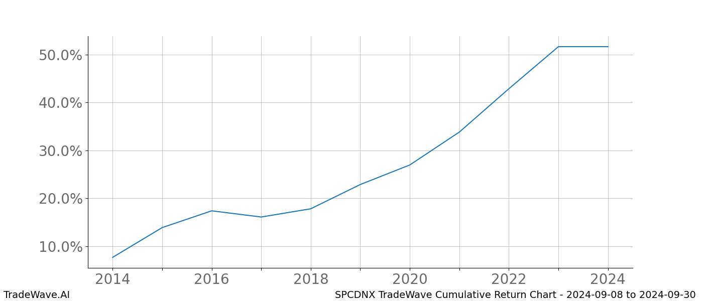 Cumulative chart SPCDNX for date range: 2024-09-08 to 2024-09-30 - this chart shows the cumulative return of the TradeWave opportunity date range for SPCDNX when bought on 2024-09-08 and sold on 2024-09-30 - this percent chart shows the capital growth for the date range over the past 10 years 