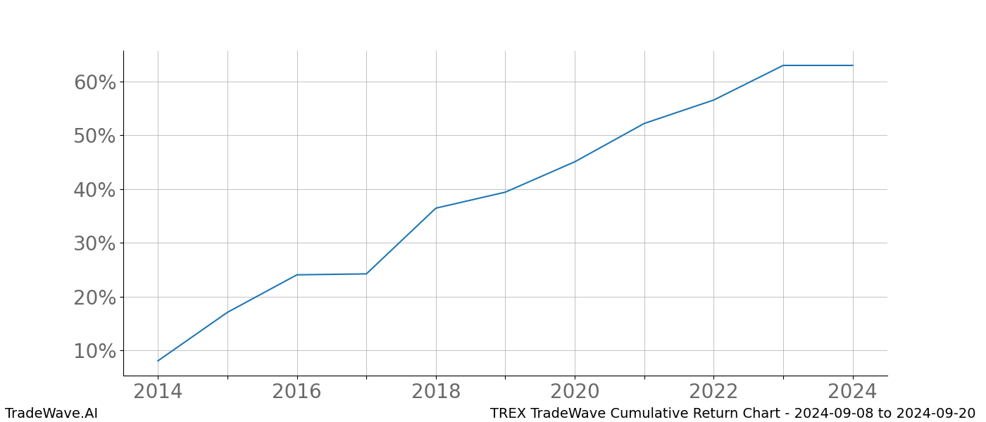 Cumulative chart TREX for date range: 2024-09-08 to 2024-09-20 - this chart shows the cumulative return of the TradeWave opportunity date range for TREX when bought on 2024-09-08 and sold on 2024-09-20 - this percent chart shows the capital growth for the date range over the past 10 years 