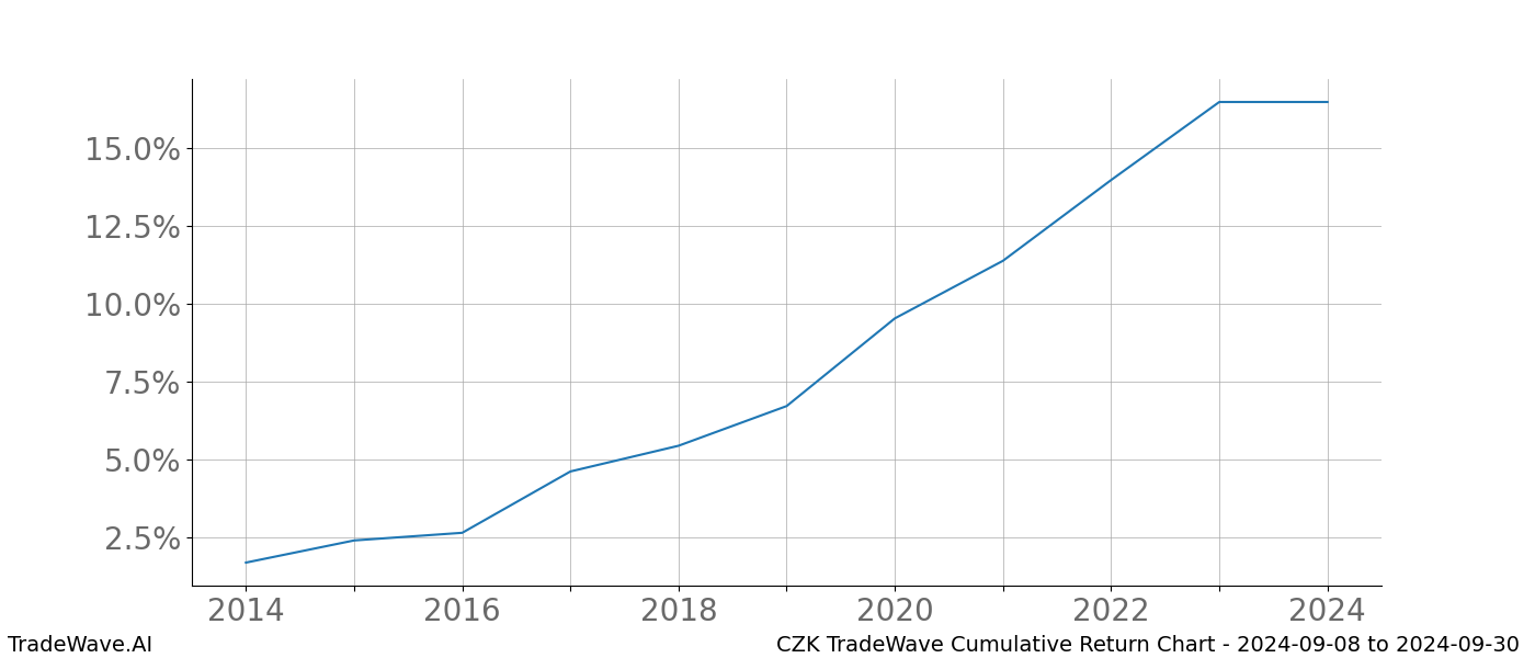 Cumulative chart CZK for date range: 2024-09-08 to 2024-09-30 - this chart shows the cumulative return of the TradeWave opportunity date range for CZK when bought on 2024-09-08 and sold on 2024-09-30 - this percent chart shows the capital growth for the date range over the past 10 years 