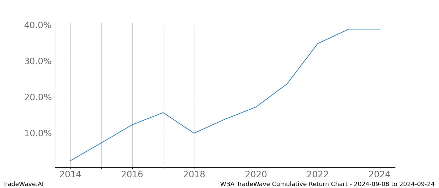 Cumulative chart WBA for date range: 2024-09-08 to 2024-09-24 - this chart shows the cumulative return of the TradeWave opportunity date range for WBA when bought on 2024-09-08 and sold on 2024-09-24 - this percent chart shows the capital growth for the date range over the past 10 years 