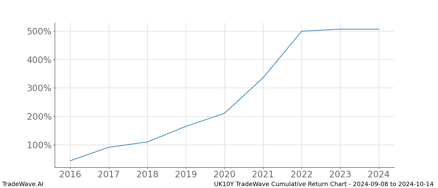 Cumulative chart UK10Y for date range: 2024-09-08 to 2024-10-14 - this chart shows the cumulative return of the TradeWave opportunity date range for UK10Y when bought on 2024-09-08 and sold on 2024-10-14 - this percent chart shows the capital growth for the date range over the past 8 years 