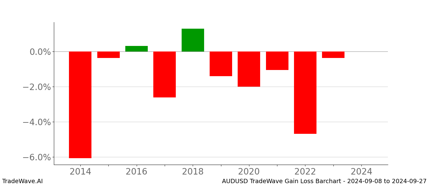 Gain/Loss barchart AUDUSD for date range: 2024-09-08 to 2024-09-27 - this chart shows the gain/loss of the TradeWave opportunity for AUDUSD buying on 2024-09-08 and selling it on 2024-09-27 - this barchart is showing 10 years of history