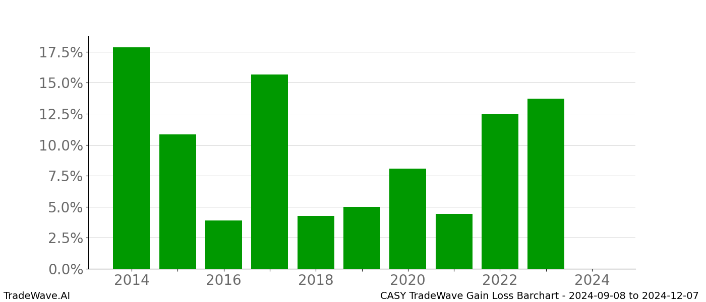 Gain/Loss barchart CASY for date range: 2024-09-08 to 2024-12-07 - this chart shows the gain/loss of the TradeWave opportunity for CASY buying on 2024-09-08 and selling it on 2024-12-07 - this barchart is showing 10 years of history