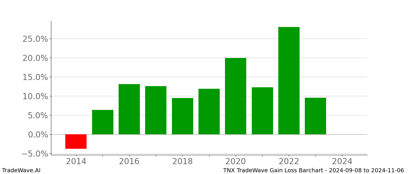 Gain/Loss barchart TNX for date range: 2024-09-08 to 2024-11-06 - this chart shows the gain/loss of the TradeWave opportunity for TNX buying on 2024-09-08 and selling it on 2024-11-06 - this barchart is showing 10 years of history