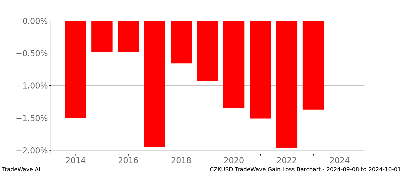 Gain/Loss barchart CZKUSD for date range: 2024-09-08 to 2024-10-01 - this chart shows the gain/loss of the TradeWave opportunity for CZKUSD buying on 2024-09-08 and selling it on 2024-10-01 - this barchart is showing 10 years of history