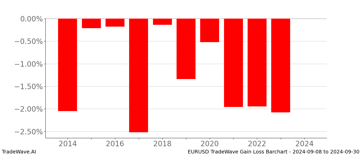Gain/Loss barchart EURUSD for date range: 2024-09-08 to 2024-09-30 - this chart shows the gain/loss of the TradeWave opportunity for EURUSD buying on 2024-09-08 and selling it on 2024-09-30 - this barchart is showing 10 years of history
