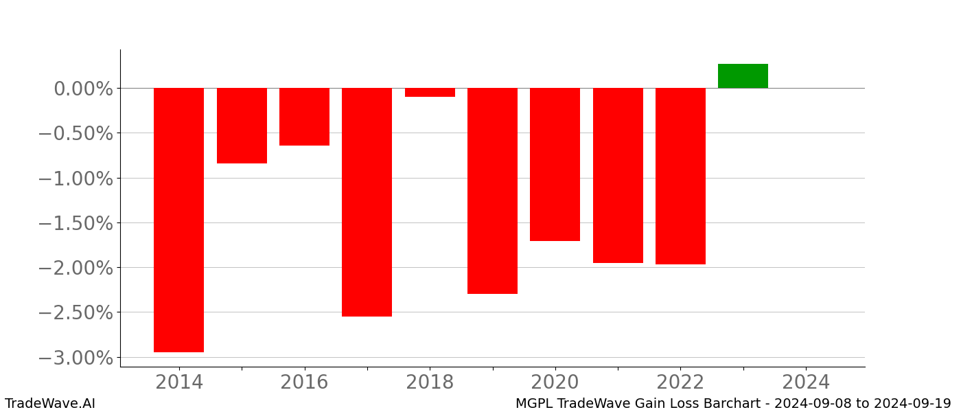 Gain/Loss barchart MGPL for date range: 2024-09-08 to 2024-09-19 - this chart shows the gain/loss of the TradeWave opportunity for MGPL buying on 2024-09-08 and selling it on 2024-09-19 - this barchart is showing 10 years of history