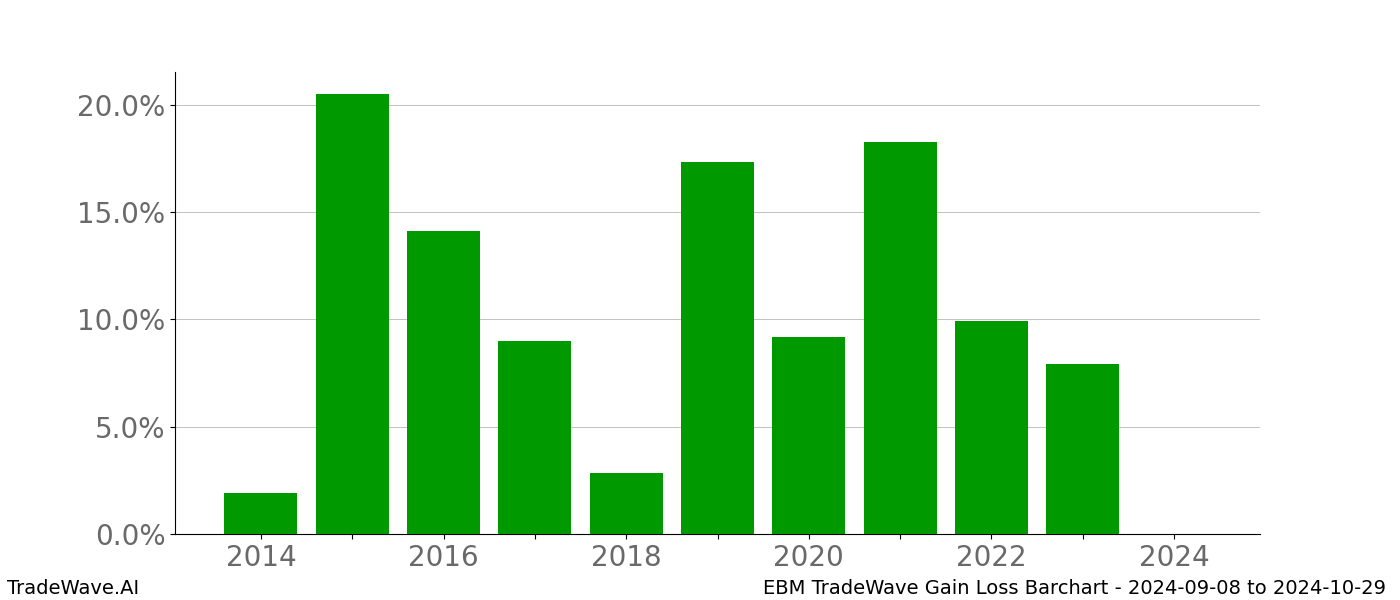 Gain/Loss barchart EBM for date range: 2024-09-08 to 2024-10-29 - this chart shows the gain/loss of the TradeWave opportunity for EBM buying on 2024-09-08 and selling it on 2024-10-29 - this barchart is showing 10 years of history