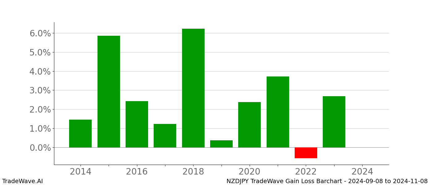 Gain/Loss barchart NZDJPY for date range: 2024-09-08 to 2024-11-08 - this chart shows the gain/loss of the TradeWave opportunity for NZDJPY buying on 2024-09-08 and selling it on 2024-11-08 - this barchart is showing 10 years of history