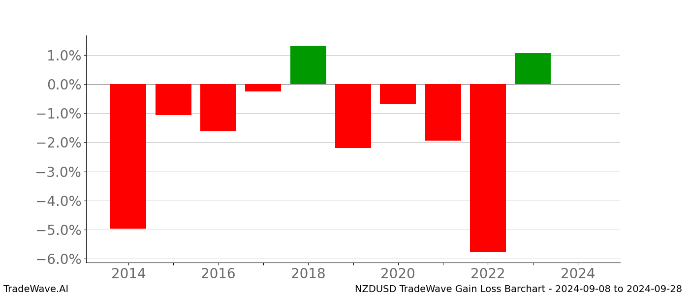 Gain/Loss barchart NZDUSD for date range: 2024-09-08 to 2024-09-28 - this chart shows the gain/loss of the TradeWave opportunity for NZDUSD buying on 2024-09-08 and selling it on 2024-09-28 - this barchart is showing 10 years of history