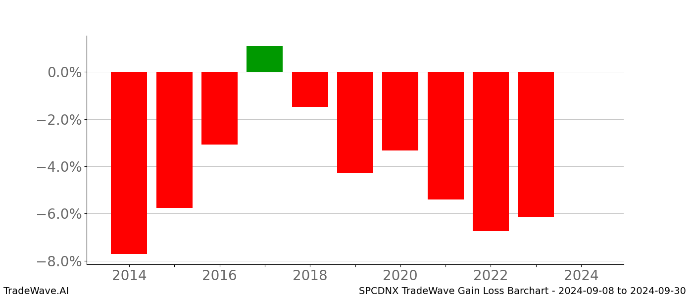 Gain/Loss barchart SPCDNX for date range: 2024-09-08 to 2024-09-30 - this chart shows the gain/loss of the TradeWave opportunity for SPCDNX buying on 2024-09-08 and selling it on 2024-09-30 - this barchart is showing 10 years of history