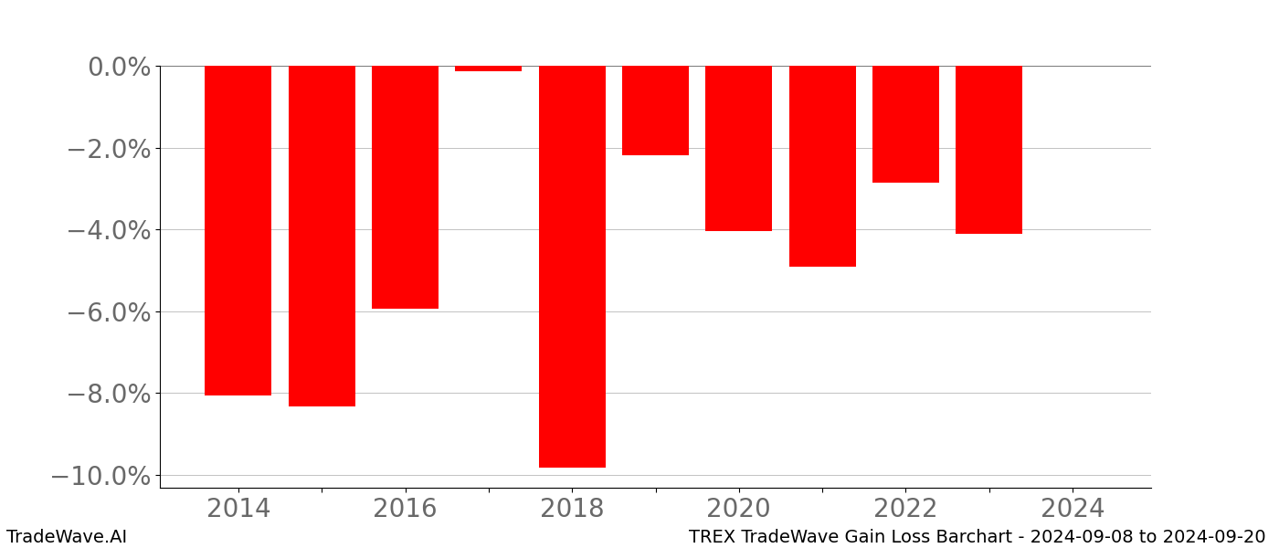 Gain/Loss barchart TREX for date range: 2024-09-08 to 2024-09-20 - this chart shows the gain/loss of the TradeWave opportunity for TREX buying on 2024-09-08 and selling it on 2024-09-20 - this barchart is showing 10 years of history