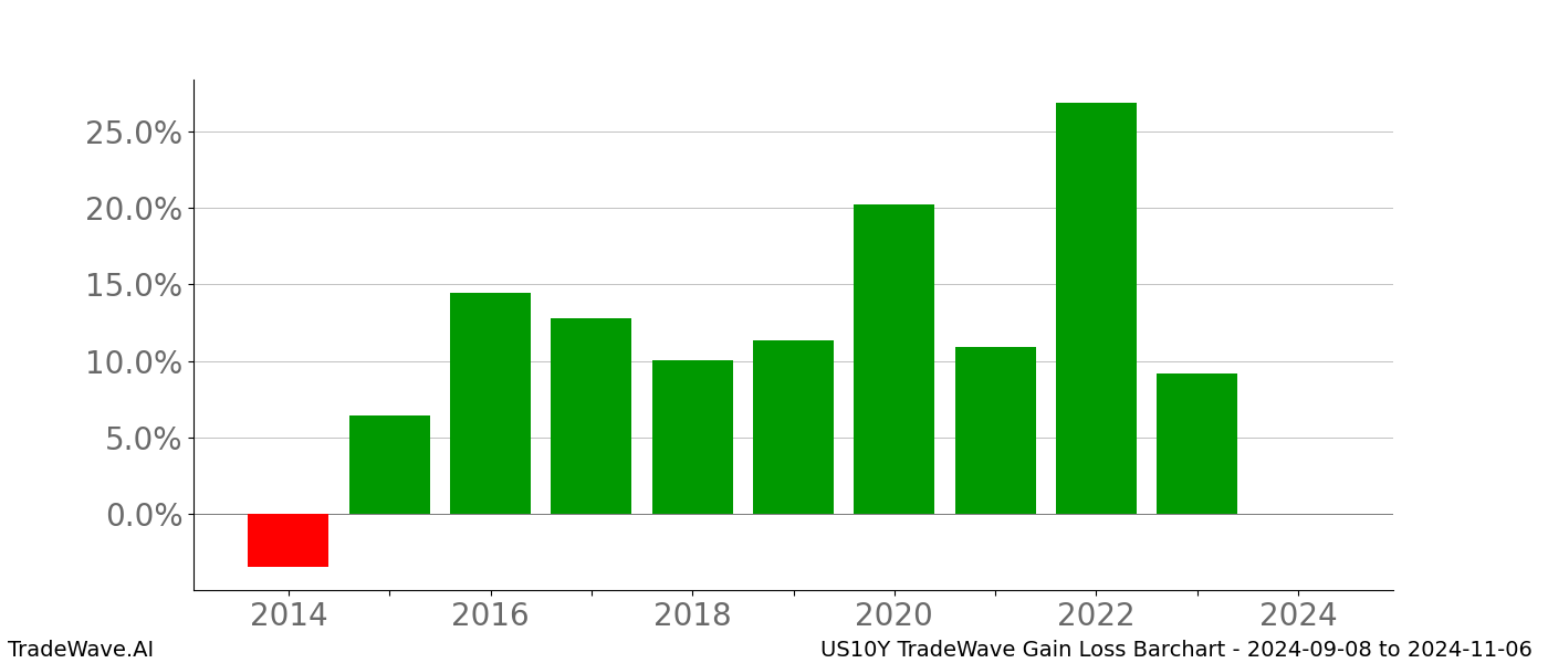 Gain/Loss barchart US10Y for date range: 2024-09-08 to 2024-11-06 - this chart shows the gain/loss of the TradeWave opportunity for US10Y buying on 2024-09-08 and selling it on 2024-11-06 - this barchart is showing 10 years of history