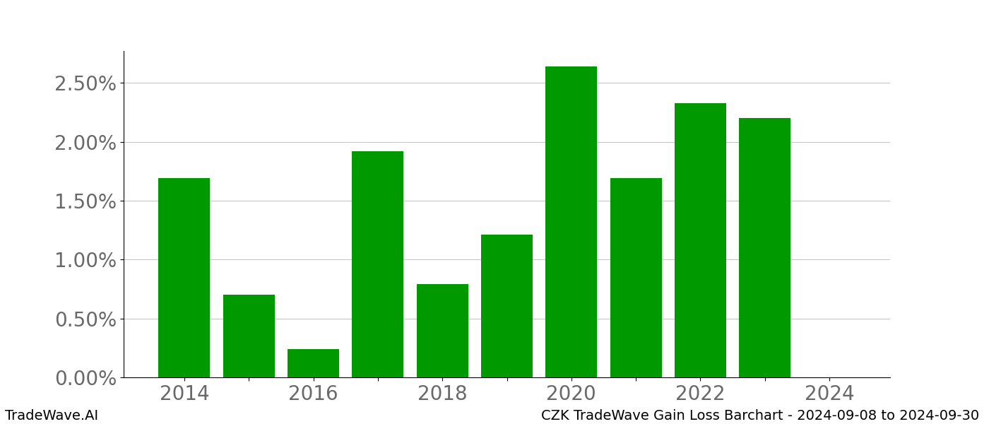 Gain/Loss barchart CZK for date range: 2024-09-08 to 2024-09-30 - this chart shows the gain/loss of the TradeWave opportunity for CZK buying on 2024-09-08 and selling it on 2024-09-30 - this barchart is showing 10 years of history