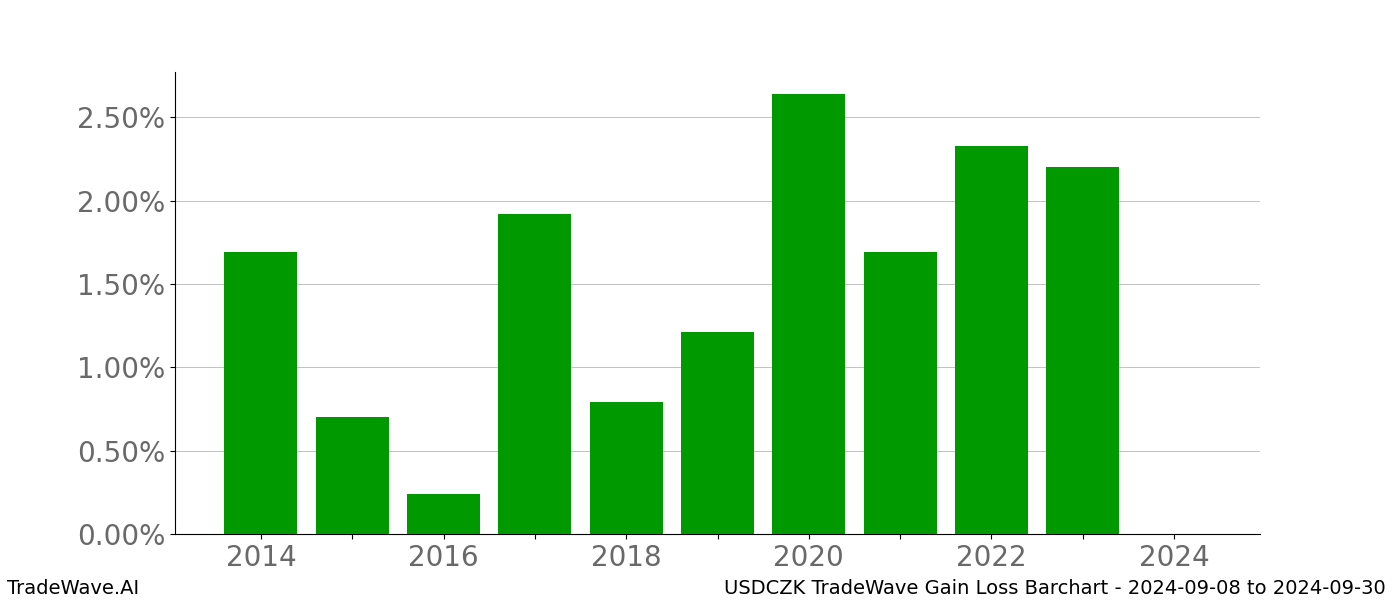 Gain/Loss barchart USDCZK for date range: 2024-09-08 to 2024-09-30 - this chart shows the gain/loss of the TradeWave opportunity for USDCZK buying on 2024-09-08 and selling it on 2024-09-30 - this barchart is showing 10 years of history