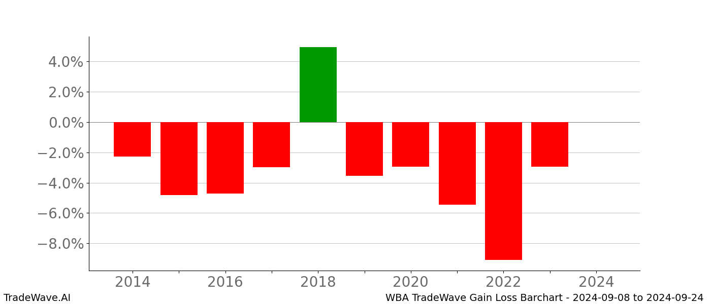 Gain/Loss barchart WBA for date range: 2024-09-08 to 2024-09-24 - this chart shows the gain/loss of the TradeWave opportunity for WBA buying on 2024-09-08 and selling it on 2024-09-24 - this barchart is showing 10 years of history